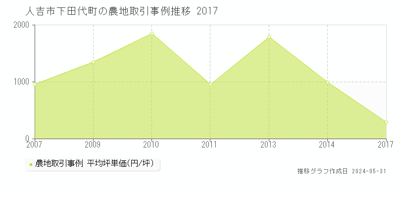 人吉市下田代町の農地価格推移グラフ 