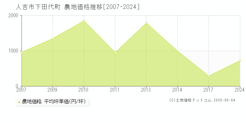 下田代町(人吉市)の農地価格推移グラフ(坪単価)[2007-2024年]