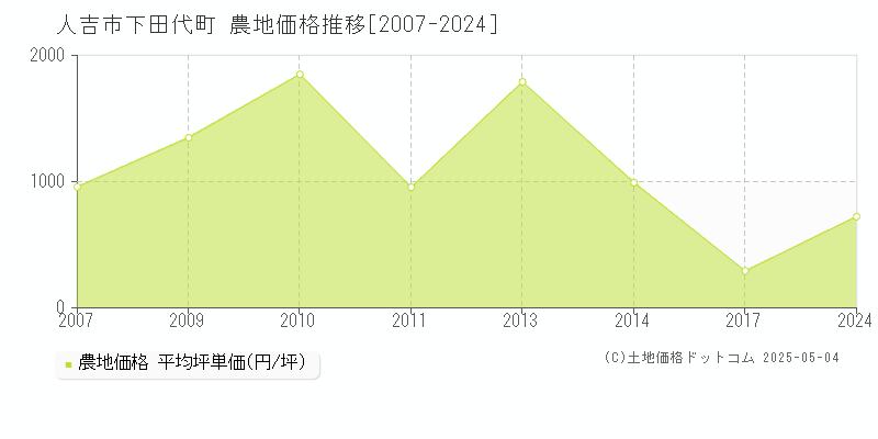 人吉市下田代町の農地価格推移グラフ 