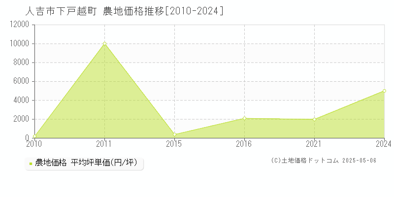 下戸越町(人吉市)の農地価格推移グラフ(坪単価)[2010-2024年]