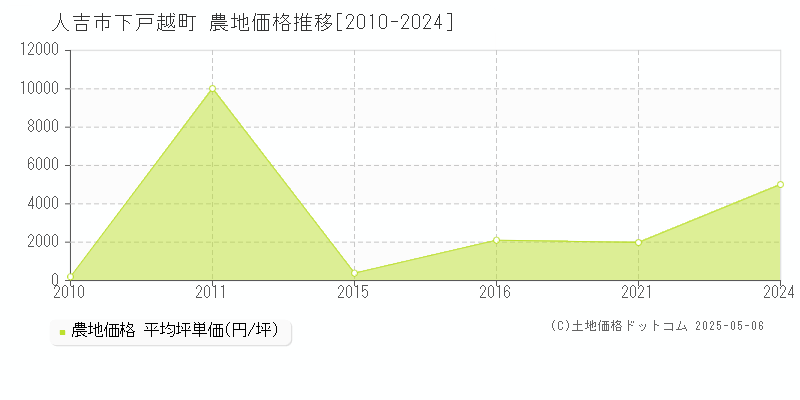 人吉市下戸越町の農地価格推移グラフ 