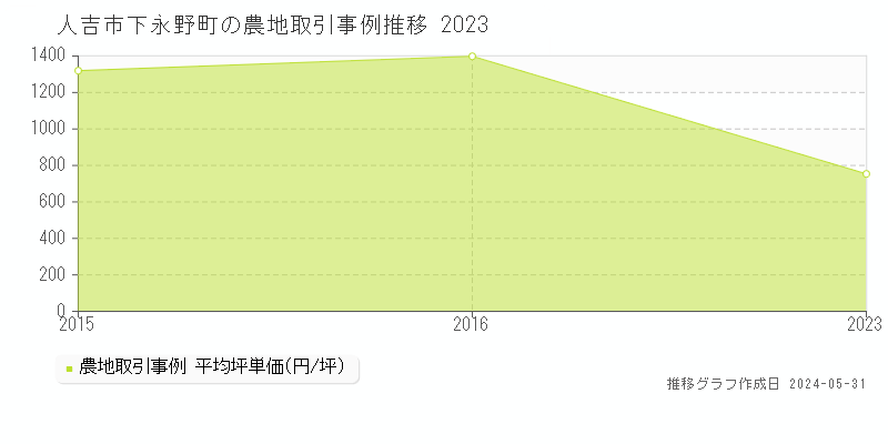 人吉市下永野町の農地価格推移グラフ 