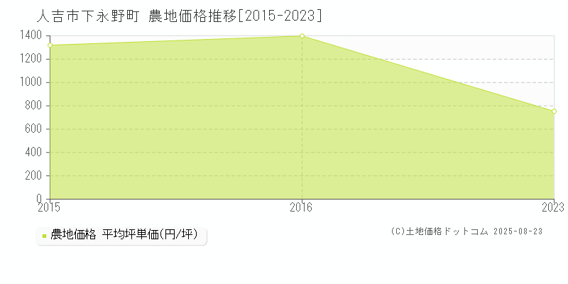 下永野町(人吉市)の農地価格推移グラフ(坪単価)[2015-2023年]