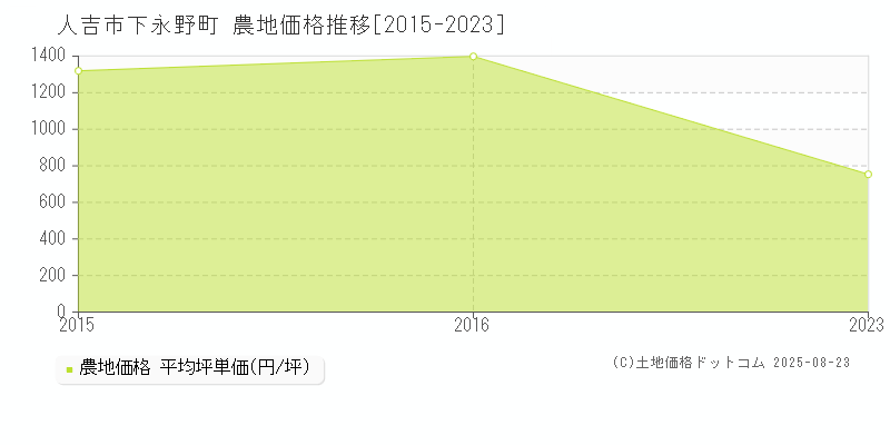 人吉市下永野町の農地価格推移グラフ 