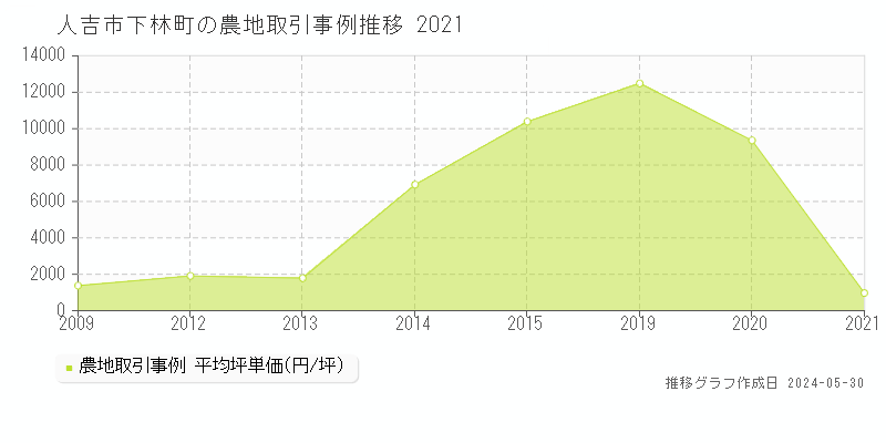 人吉市下林町の農地価格推移グラフ 