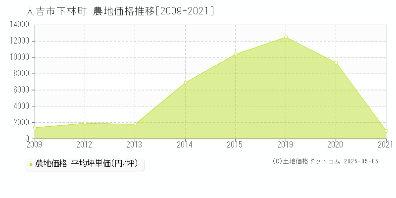 下林町(人吉市)の農地価格推移グラフ(坪単価)[2009-2021年]