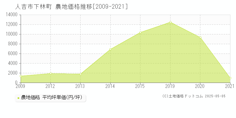 人吉市下林町の農地価格推移グラフ 