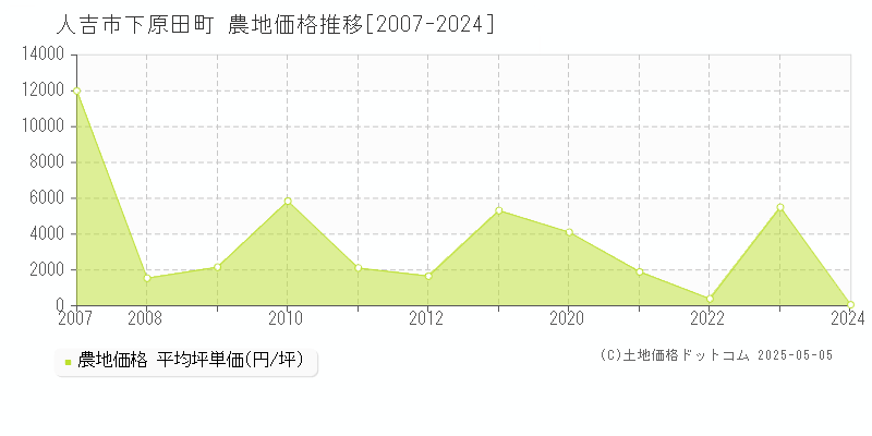 下原田町(人吉市)の農地価格推移グラフ(坪単価)[2007-2024年]