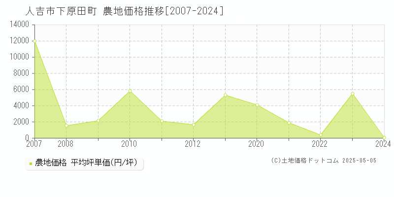 人吉市下原田町の農地価格推移グラフ 