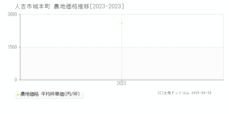 人吉市城本町の農地価格推移グラフ(坪単価)[2023-2023年]