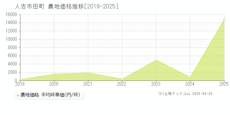 人吉市田町の農地価格推移グラフ(坪単価)[2019-2025年]