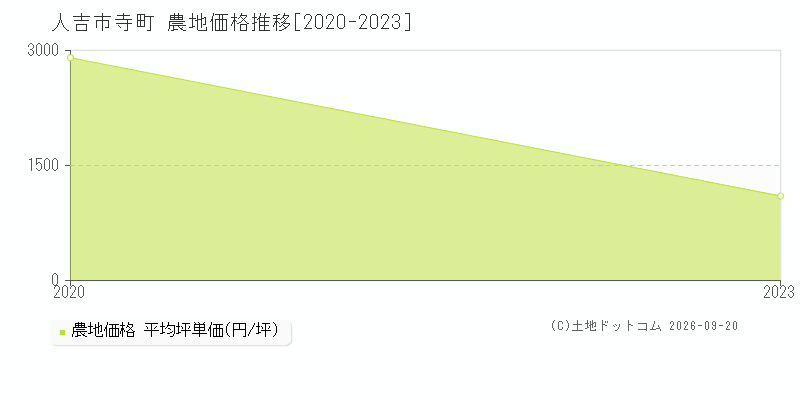 人吉市寺町の農地価格推移グラフ(坪単価)[2020-2023年]