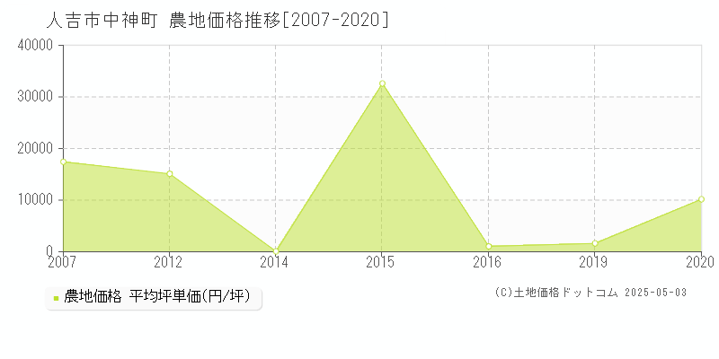 中神町(人吉市)の農地価格推移グラフ(坪単価)[2007-2020年]