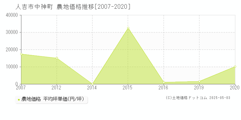 人吉市中神町の農地価格推移グラフ 