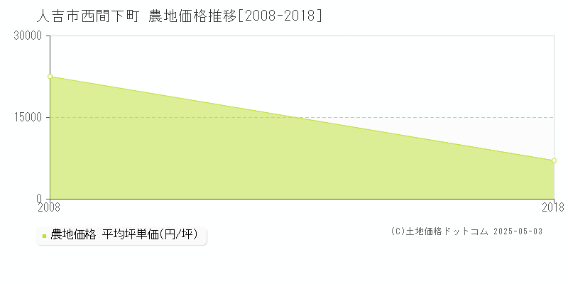 西間下町(人吉市)の農地価格推移グラフ(坪単価)[2008-2018年]
