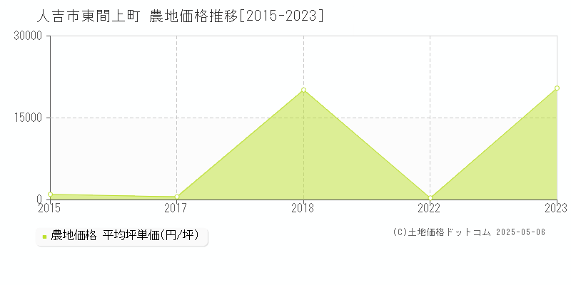 東間上町(人吉市)の農地価格推移グラフ(坪単価)[2015-2023年]