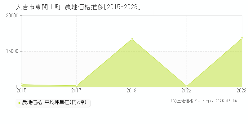 人吉市東間上町の農地価格推移グラフ 