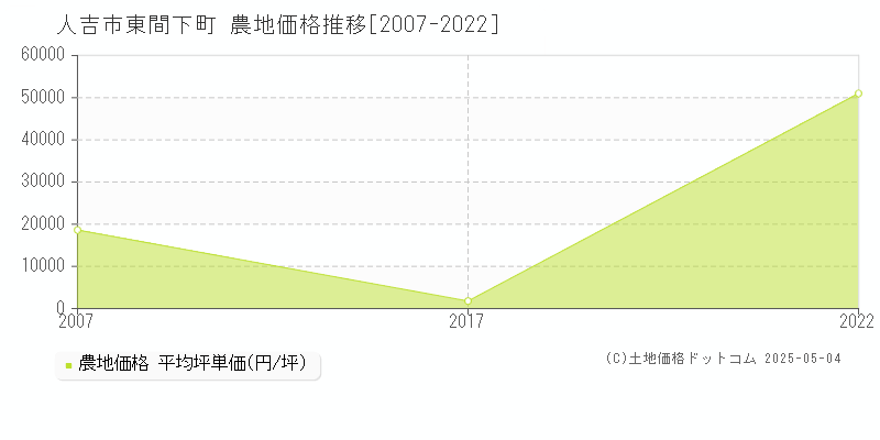 東間下町(人吉市)の農地価格推移グラフ(坪単価)[2007-2022年]