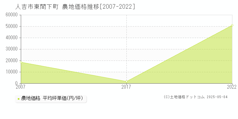 人吉市東間下町の農地価格推移グラフ 