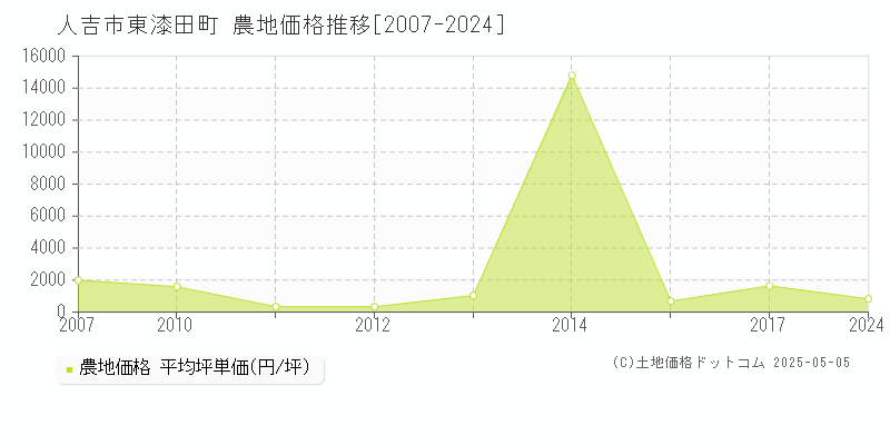 東漆田町(人吉市)の農地価格推移グラフ(坪単価)[2007-2024年]