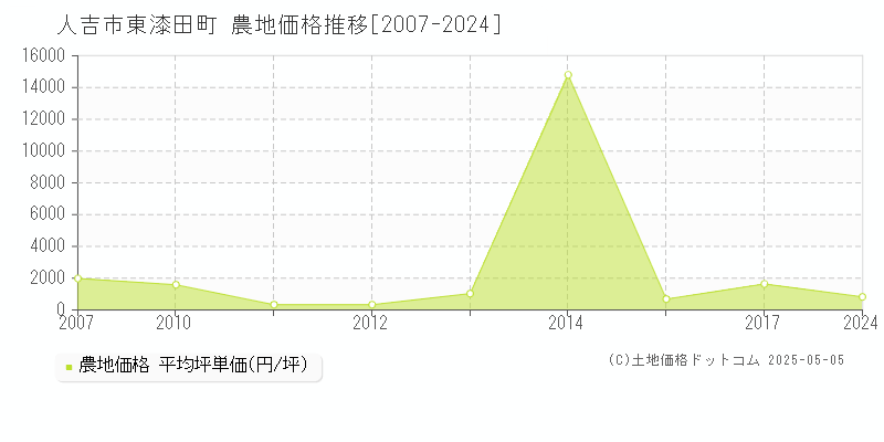 人吉市東漆田町の農地価格推移グラフ 