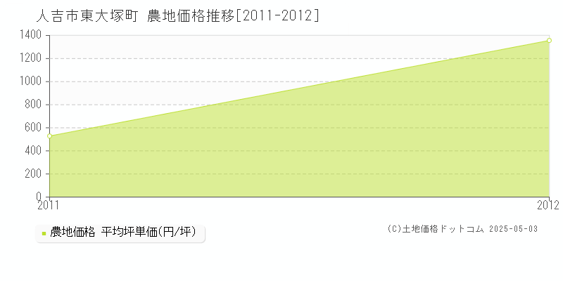 東大塚町(人吉市)の農地価格推移グラフ(坪単価)[2011-2012年]