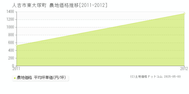 人吉市東大塚町の農地価格推移グラフ 