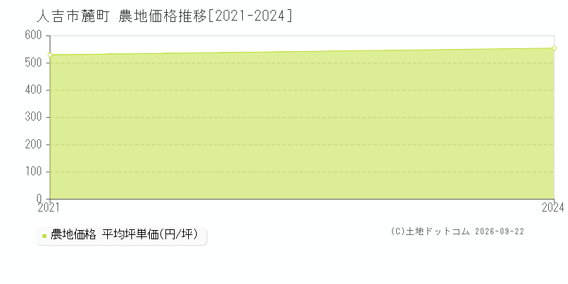 人吉市麓町の農地価格推移グラフ(坪単価)[2021-2024年]