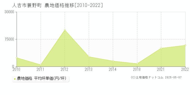 蓑野町(人吉市)の農地価格推移グラフ(坪単価)[2010-2022年]