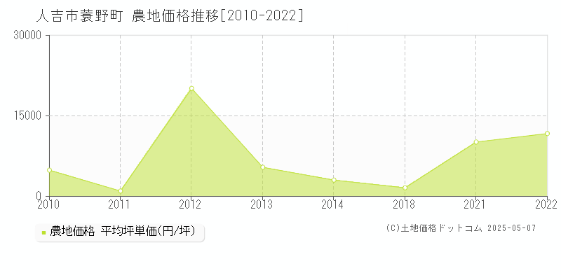 人吉市蓑野町の農地価格推移グラフ 