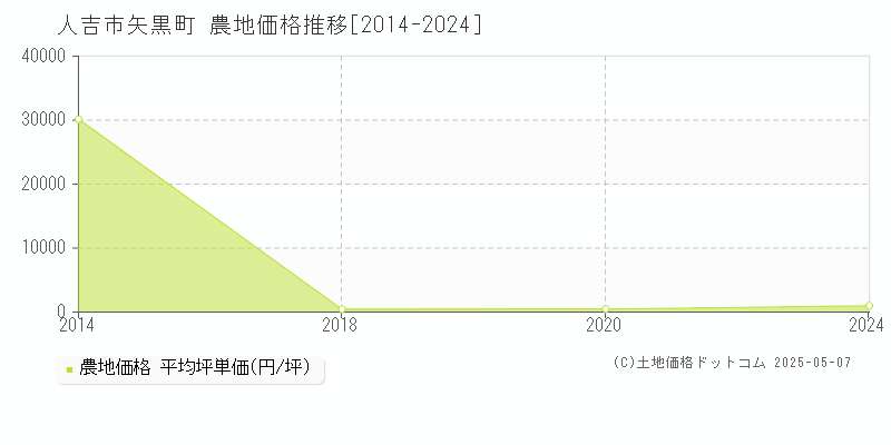 矢黒町(人吉市)の農地価格推移グラフ(坪単価)[2014-2024年]