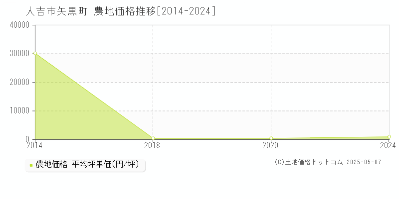 人吉市矢黒町の農地価格推移グラフ 