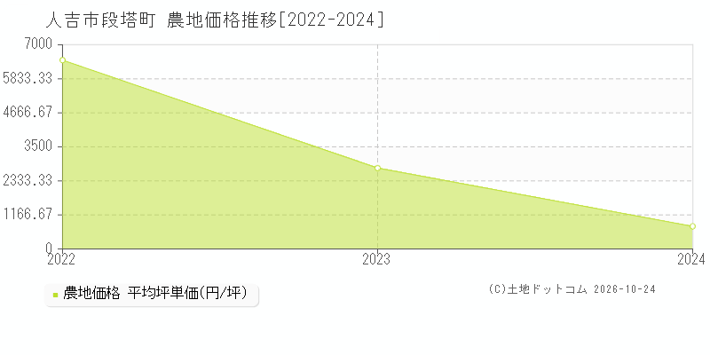 熊本県人吉市段塔町の農地価格推移グラフ(坪単価)[2022-2024年]