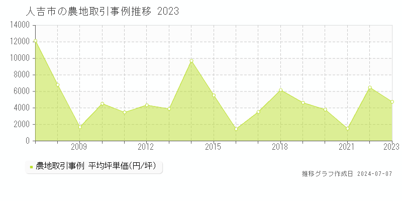 人吉市全域の農地価格推移グラフ 