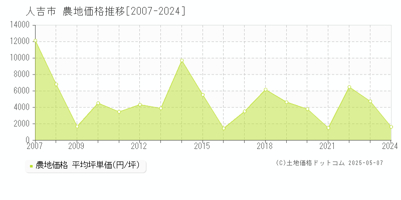 人吉市(熊本県)の農地価格推移グラフ(坪単価)[2007-2024年]