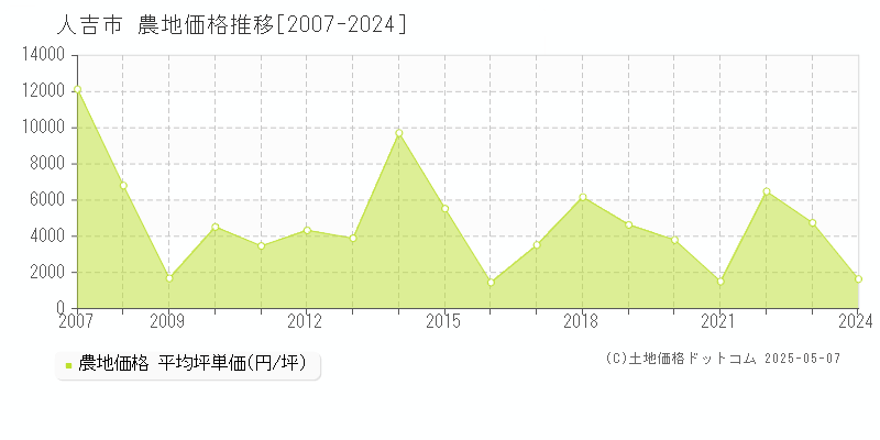 人吉市全域の農地価格推移グラフ 