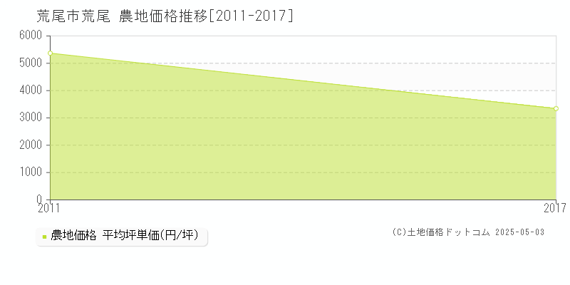 荒尾(荒尾市)の農地価格推移グラフ(坪単価)[2011-2017年]