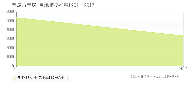 荒尾市荒尾の農地取引価格推移グラフ 