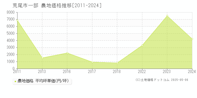 一部(荒尾市)の農地価格推移グラフ(坪単価)[2011-2024年]