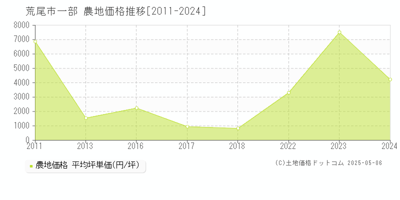 荒尾市一部の農地価格推移グラフ 