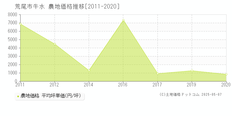 牛水(荒尾市)の農地価格推移グラフ(坪単価)[2011-2020年]