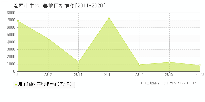 荒尾市牛水の農地価格推移グラフ 