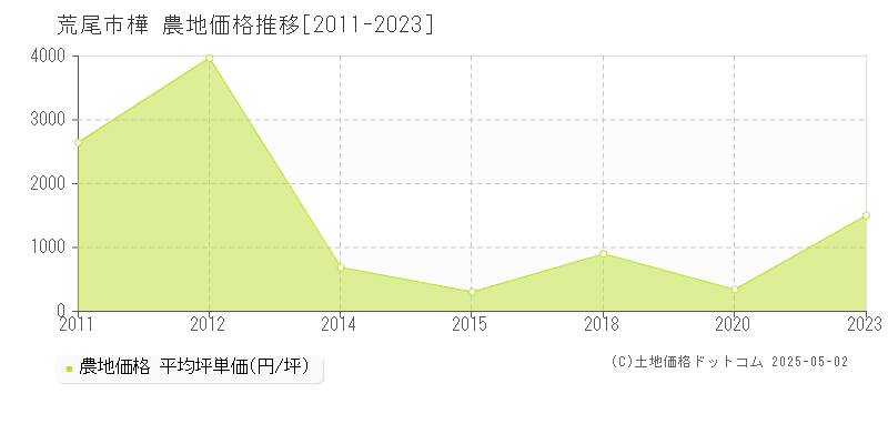 樺(荒尾市)の農地価格推移グラフ(坪単価)[2011-2023年]