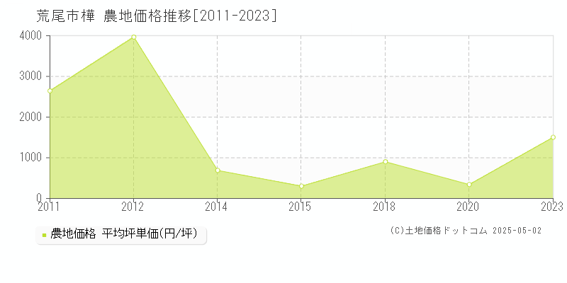 荒尾市樺の農地価格推移グラフ 