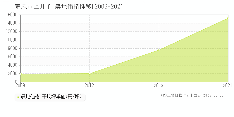 上井手(荒尾市)の農地価格推移グラフ(坪単価)[2009-2021年]