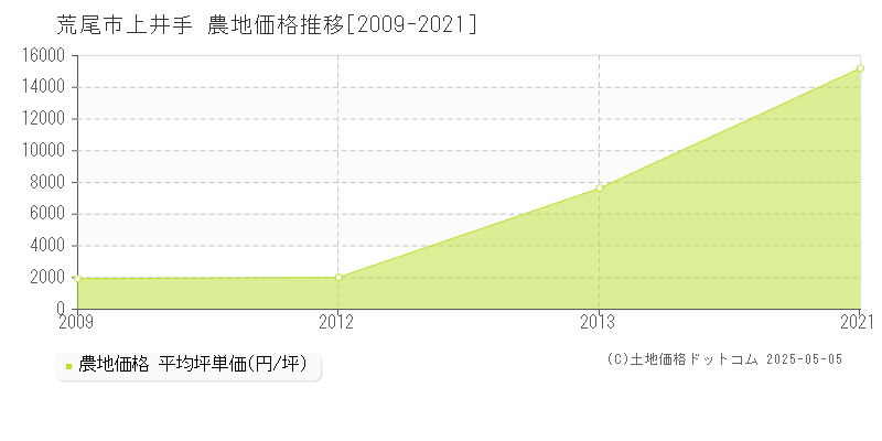 荒尾市上井手の農地価格推移グラフ 