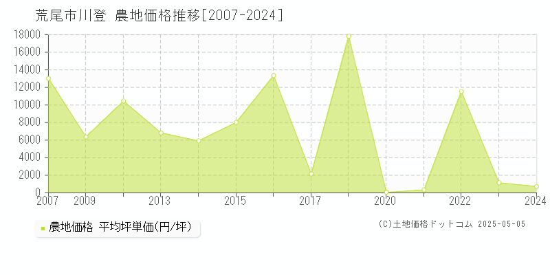 川登(荒尾市)の農地価格推移グラフ(坪単価)[2007-2024年]