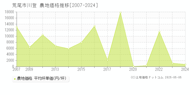 荒尾市川登の農地価格推移グラフ 