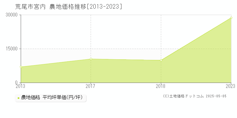 宮内(荒尾市)の農地価格推移グラフ(坪単価)[2013-2023年]
