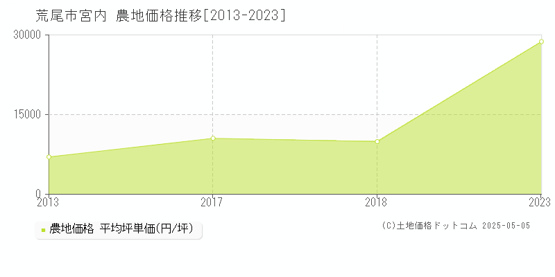 荒尾市宮内の農地価格推移グラフ 